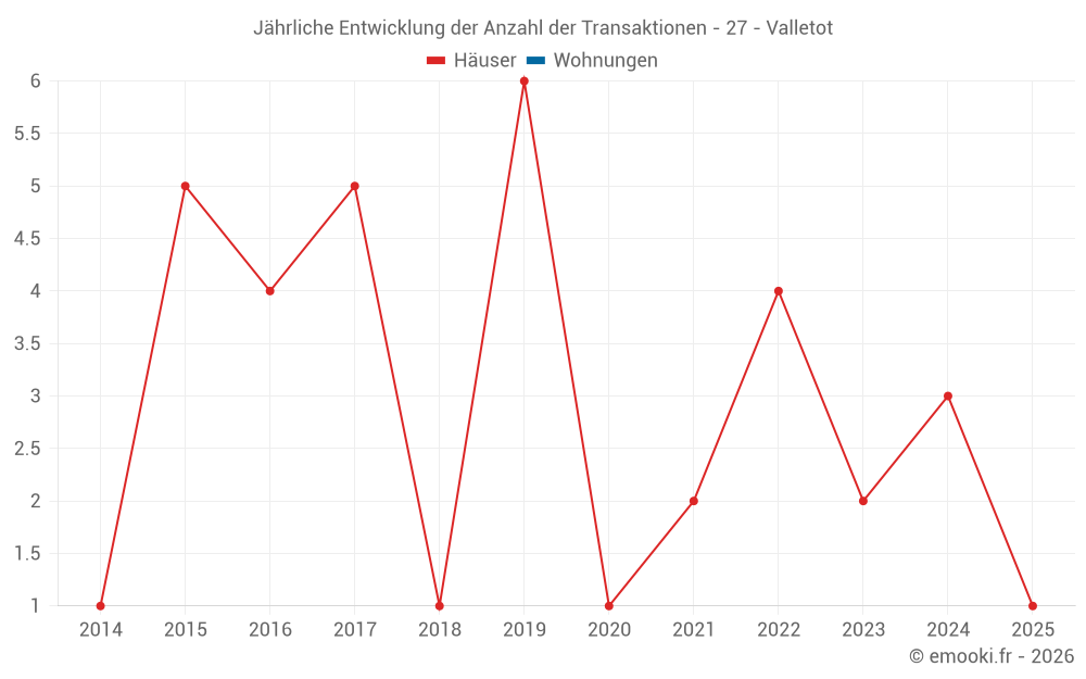 Jährliche Entwicklung der Anzahl der Transaktionen - 27 - Valletot