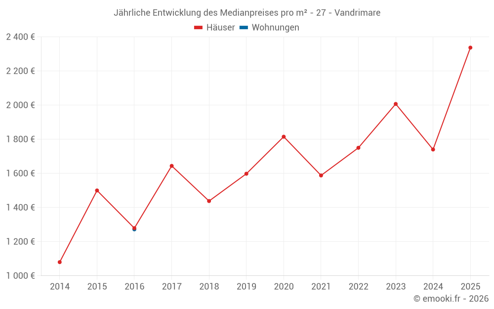 Jährliche Entwicklung des Medianpreises pro m² - 27 - Vandrimare