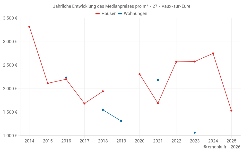 Jährliche Entwicklung des Medianpreises pro m² - 27 - Vaux-sur-Eure