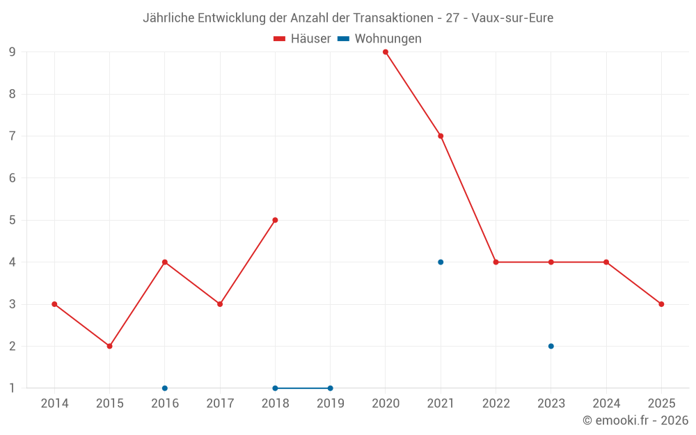 Jährliche Entwicklung der Anzahl der Transaktionen - 27 - Vaux-sur-Eure