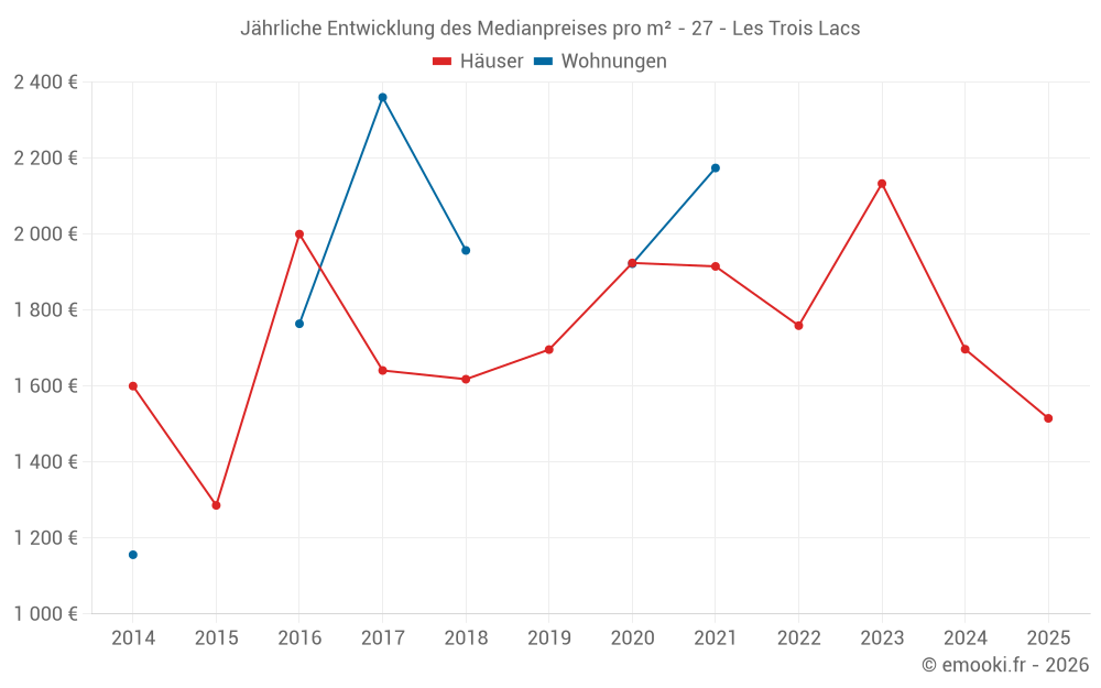 Jährliche Entwicklung des Medianpreises pro m² - 27 - Les Trois Lacs