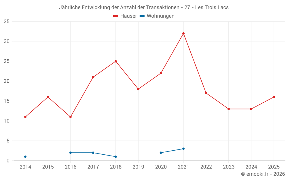 Jährliche Entwicklung der Anzahl der Transaktionen - 27 - Les Trois Lacs
