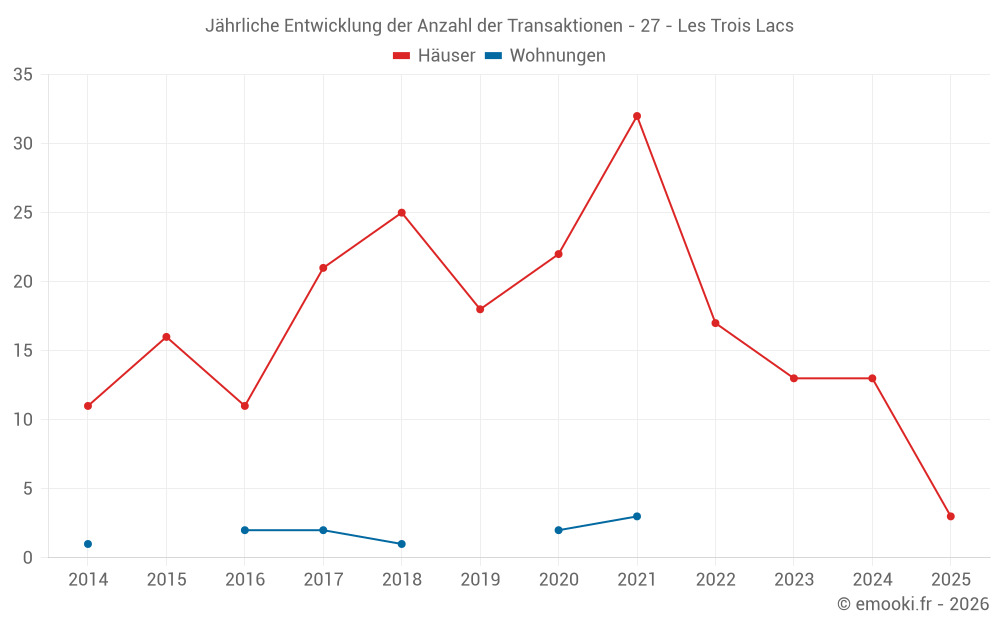 Jährliche Entwicklung der Anzahl der Transaktionen - 27 - Les Trois Lacs