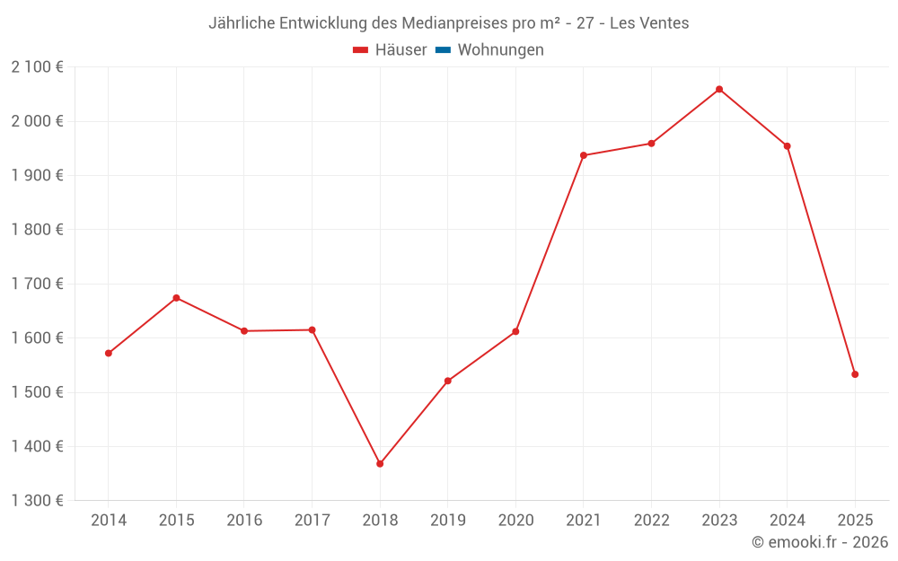 Jährliche Entwicklung des Medianpreises pro m² - 27 - Les Ventes