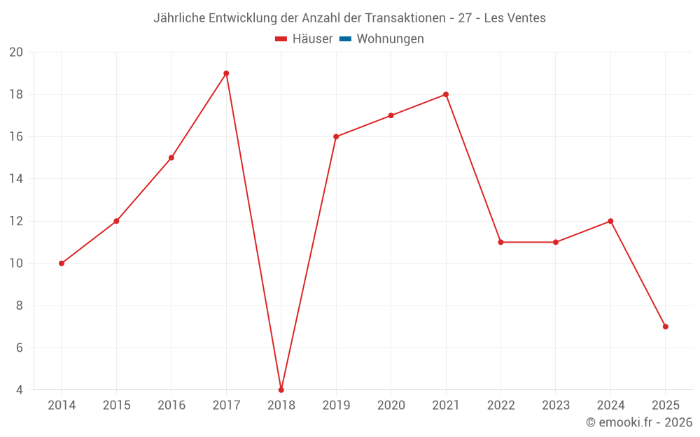 Jährliche Entwicklung der Anzahl der Transaktionen - 27 - Les Ventes