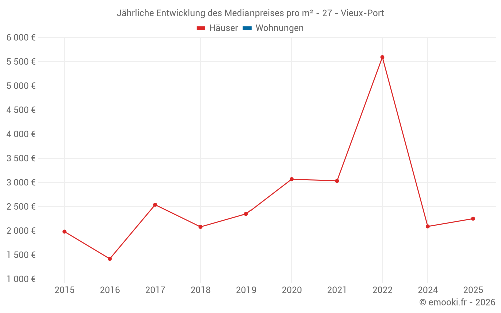 Jährliche Entwicklung des Medianpreises pro m² - 27 - Vieux-Port