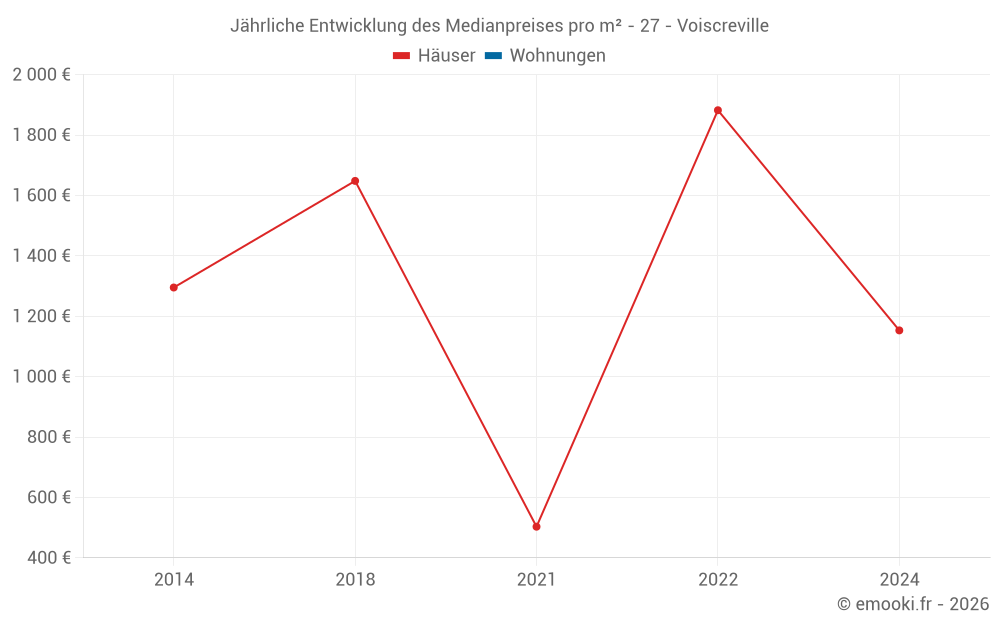 Jährliche Entwicklung des Medianpreises pro m² - 27 - Voiscreville