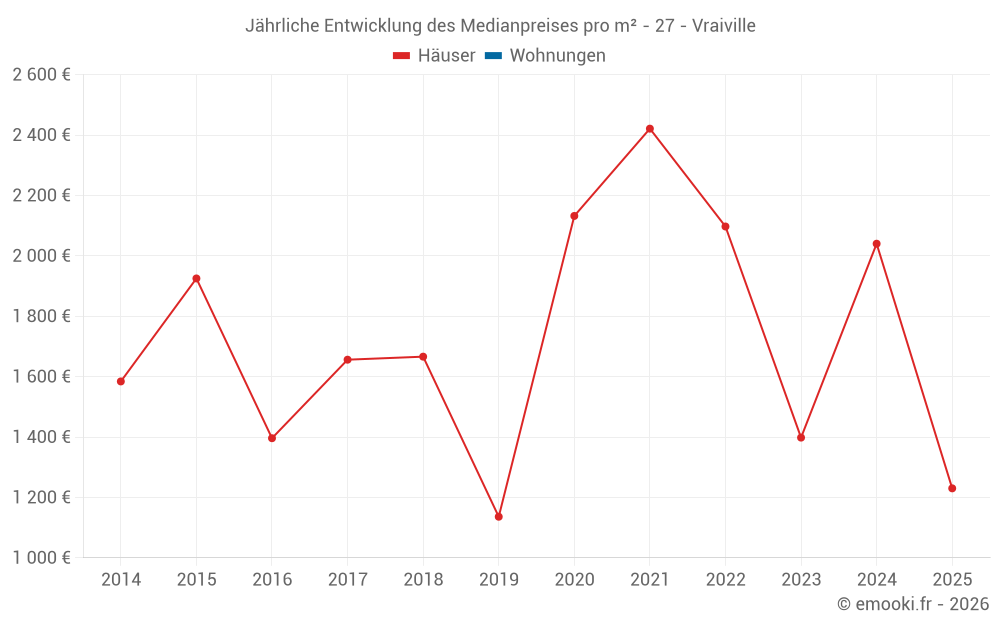 Jährliche Entwicklung des Medianpreises pro m² - 27 - Vraiville