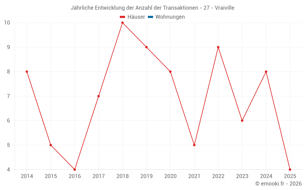Jährliche Entwicklung der Anzahl der Transaktionen - 27 - Vraiville