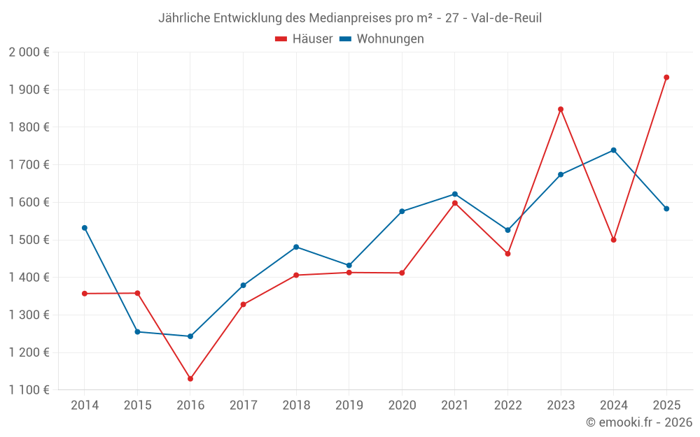 Jährliche Entwicklung des Medianpreises pro m² - 27 - Val-de-Reuil