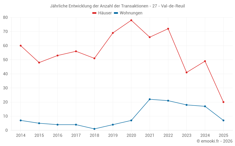 Jährliche Entwicklung der Anzahl der Transaktionen - 27 - Val-de-Reuil