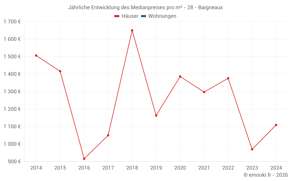 Jährliche Entwicklung des Medianpreises pro m² - 28 - Baigneaux