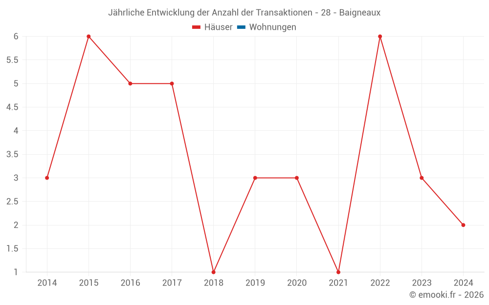 Jährliche Entwicklung der Anzahl der Transaktionen - 28 - Baigneaux