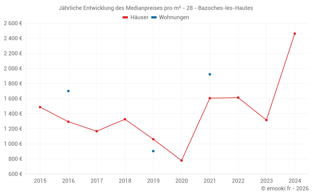 Jährliche Entwicklung des Medianpreises pro m² - 28 - Bazoches-les-Hautes