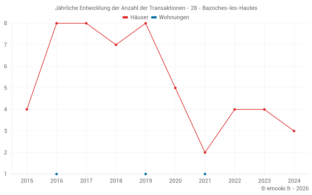 Jährliche Entwicklung der Anzahl der Transaktionen - 28 - Bazoches-les-Hautes