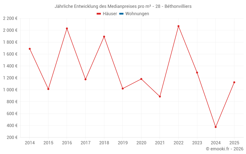 Jährliche Entwicklung des Medianpreises pro m² - 28 - Béthonvilliers