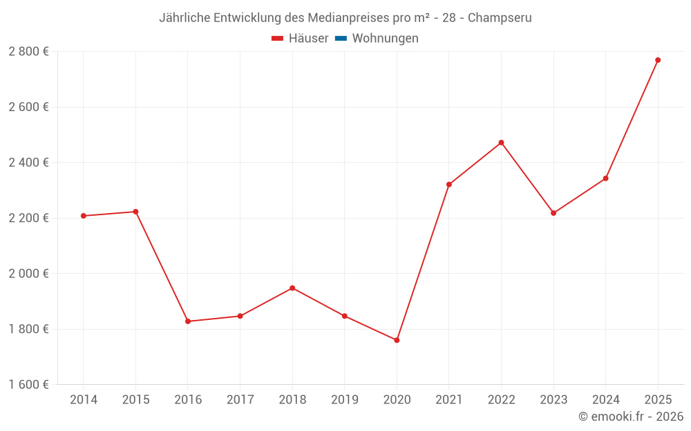Jährliche Entwicklung des Medianpreises pro m² - 28 - Champseru