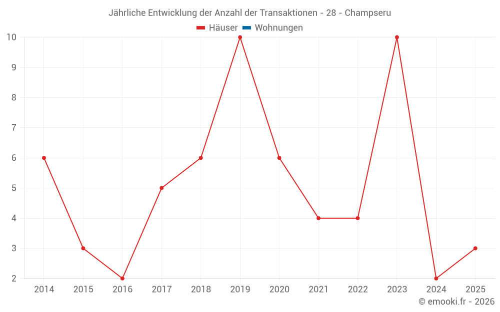 Jährliche Entwicklung der Anzahl der Transaktionen - 28 - Champseru