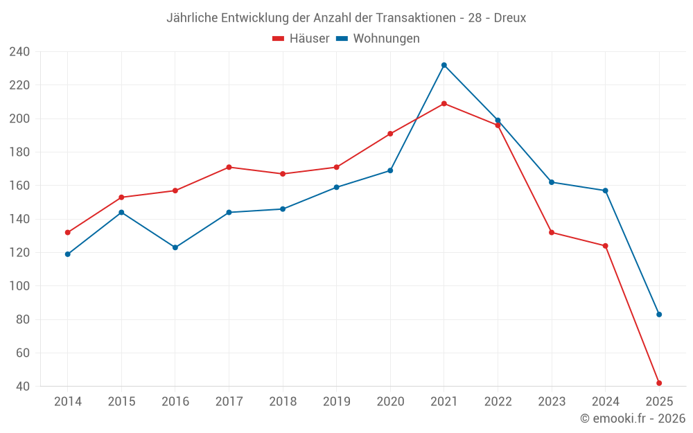 Jährliche Entwicklung der Anzahl der Transaktionen - 28 - Dreux
