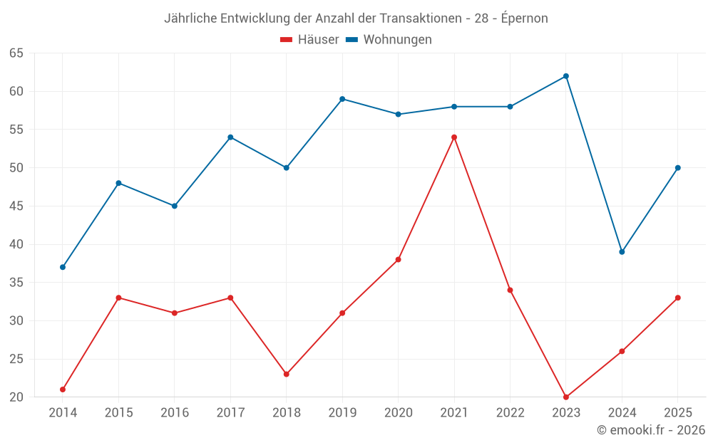 Jährliche Entwicklung der Anzahl der Transaktionen - 28 - Épernon