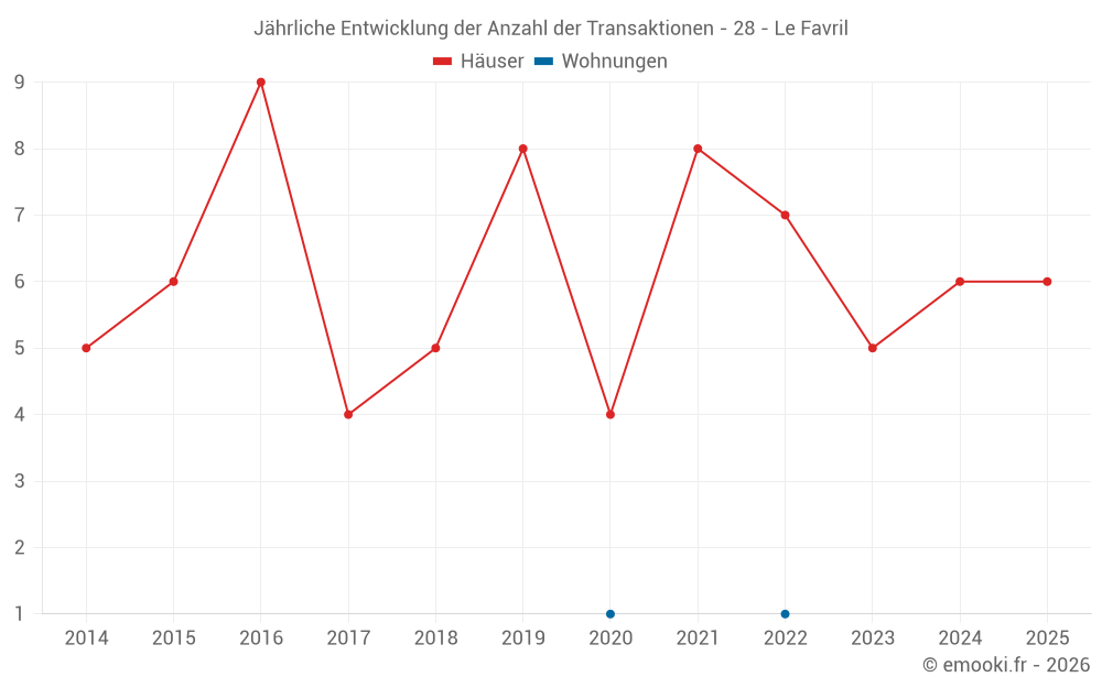 Jährliche Entwicklung der Anzahl der Transaktionen - 28 - Le Favril