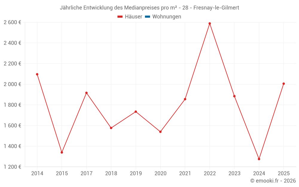 Jährliche Entwicklung des Medianpreises pro m² - 28 - Fresnay-le-Gilmert