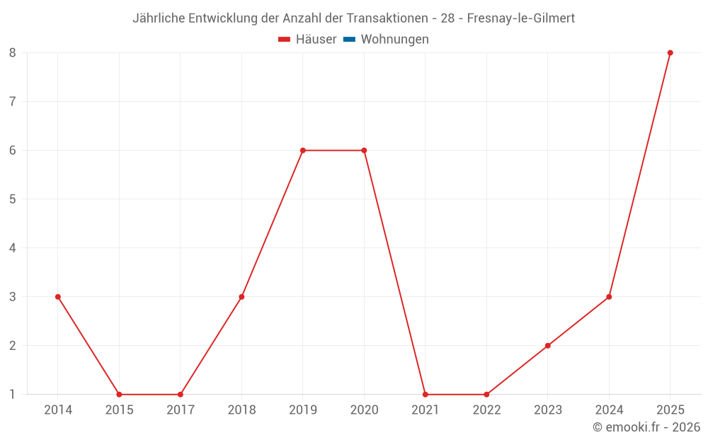 Jährliche Entwicklung der Anzahl der Transaktionen - 28 - Fresnay-le-Gilmert