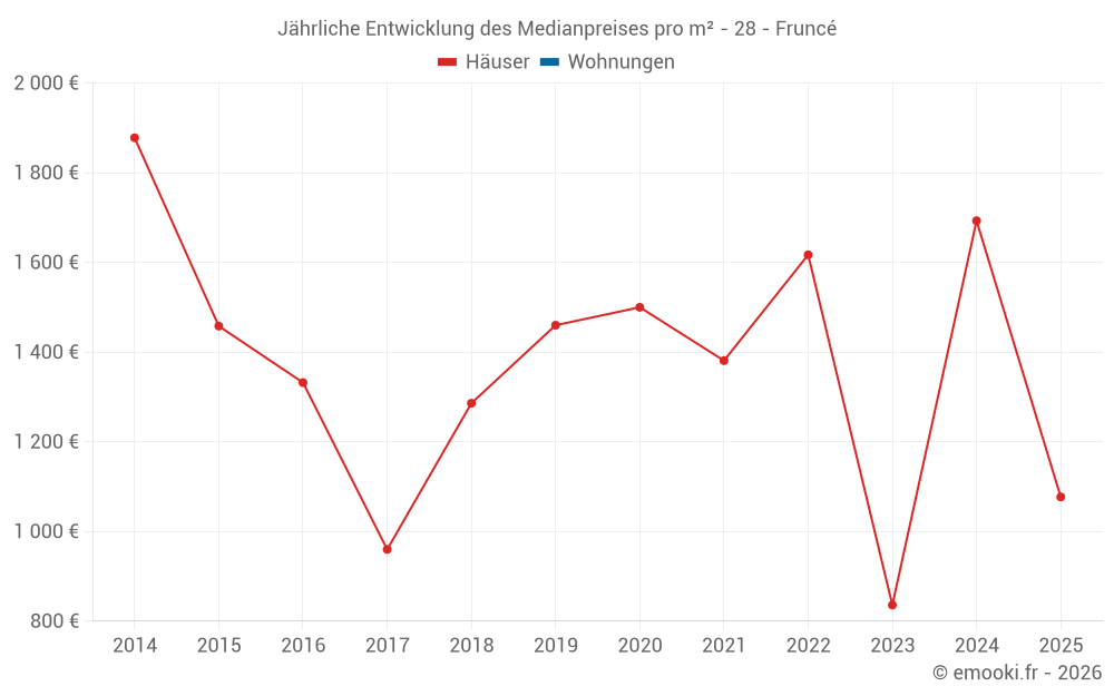Jährliche Entwicklung des Medianpreises pro m² - 28 - Fruncé