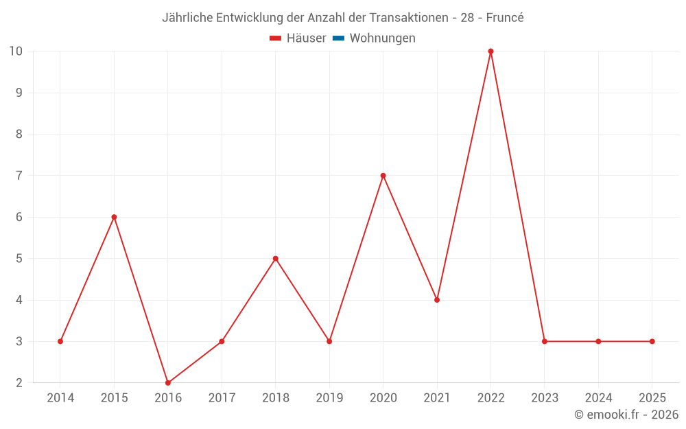 Jährliche Entwicklung der Anzahl der Transaktionen - 28 - Fruncé
