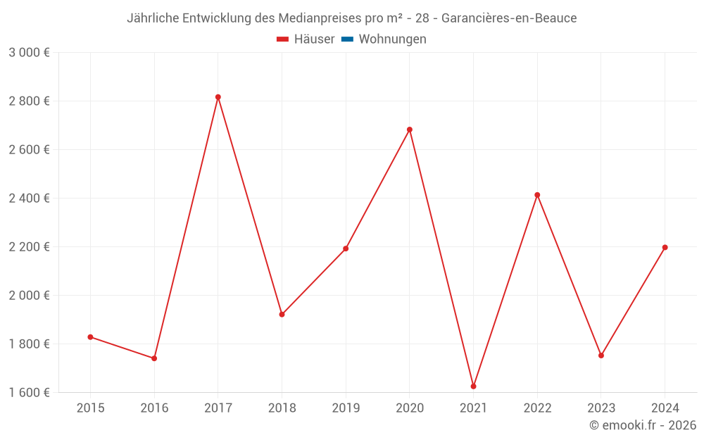 Jährliche Entwicklung des Medianpreises pro m² - 28 - Garancières-en-Beauce