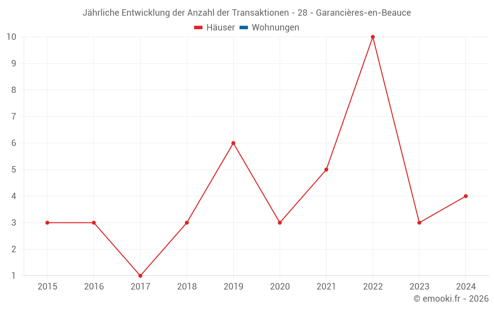 Jährliche Entwicklung der Anzahl der Transaktionen - 28 - Garancières-en-Beauce