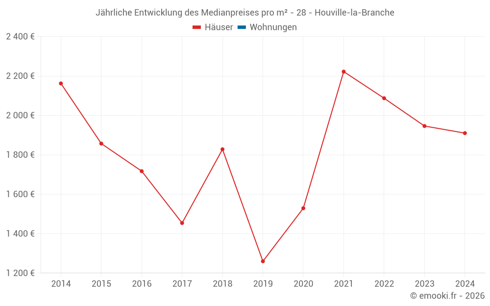Jährliche Entwicklung des Medianpreises pro m² - 28 - Houville-la-Branche