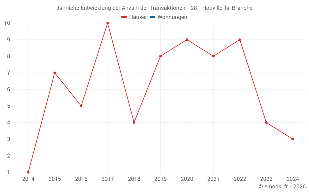 Jährliche Entwicklung der Anzahl der Transaktionen - 28 - Houville-la-Branche