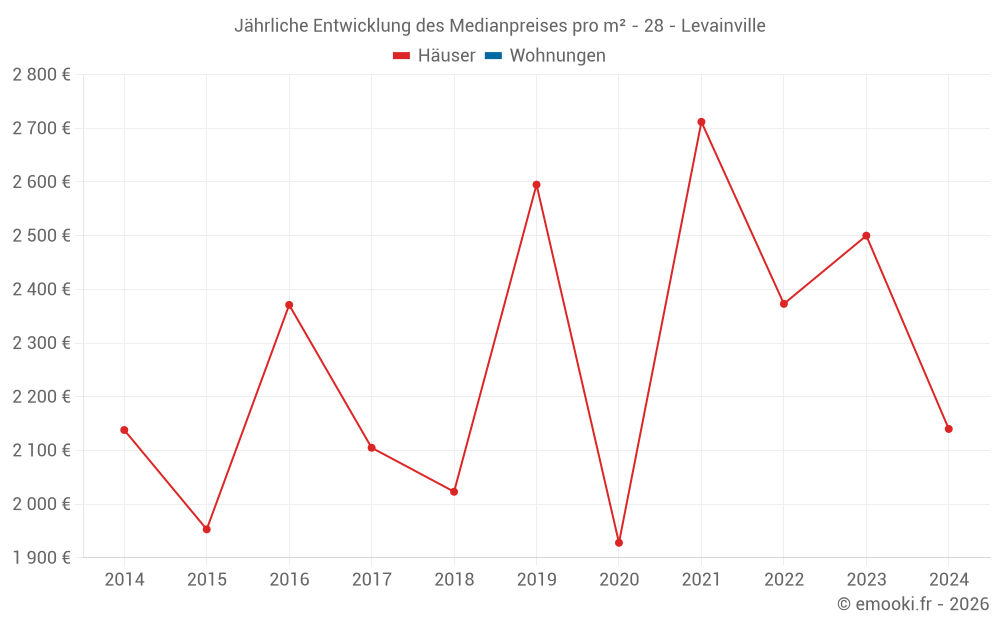 Jährliche Entwicklung des Medianpreises pro m² - 28 - Levainville