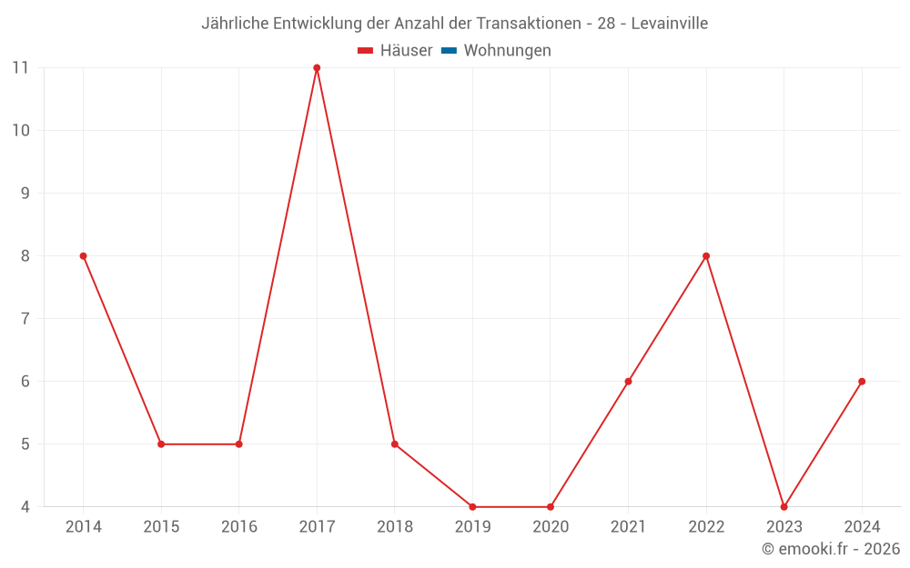 Jährliche Entwicklung der Anzahl der Transaktionen - 28 - Levainville