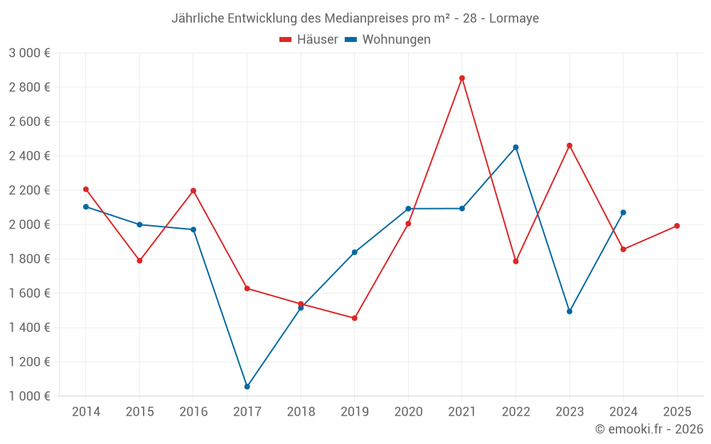 Jährliche Entwicklung des Medianpreises pro m² - 28 - Lormaye