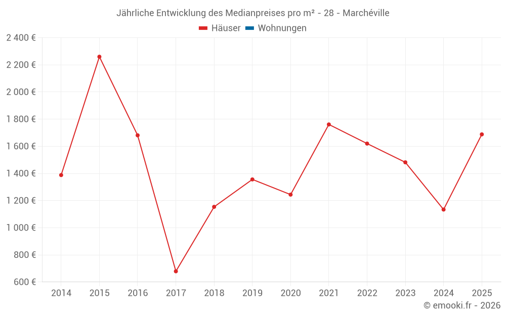Jährliche Entwicklung des Medianpreises pro m² - 28 - Marchéville