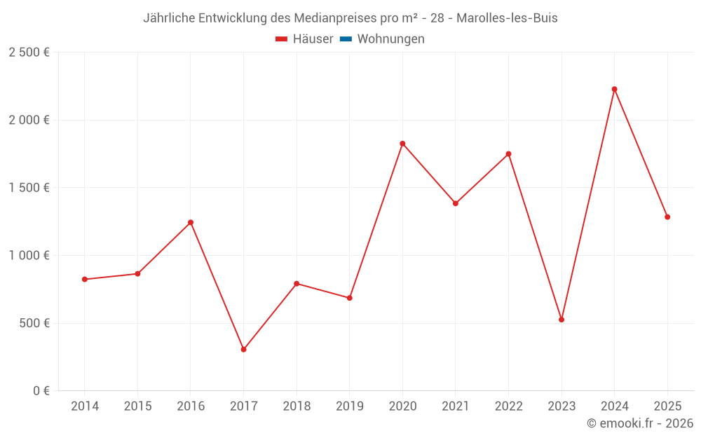 Jährliche Entwicklung des Medianpreises pro m² - 28 - Marolles-les-Buis