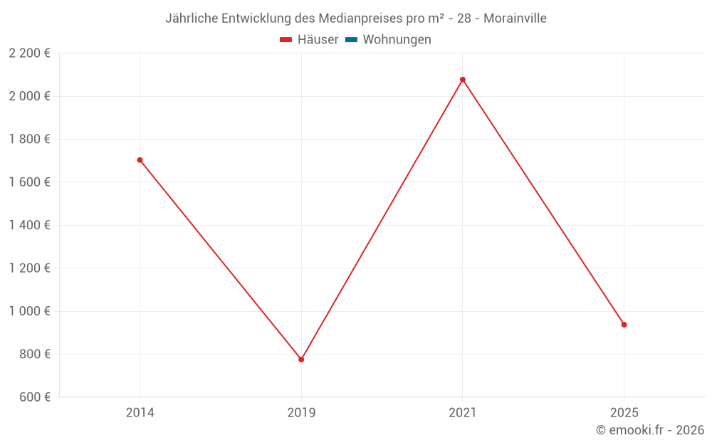 Jährliche Entwicklung des Medianpreises pro m² - 28 - Morainville