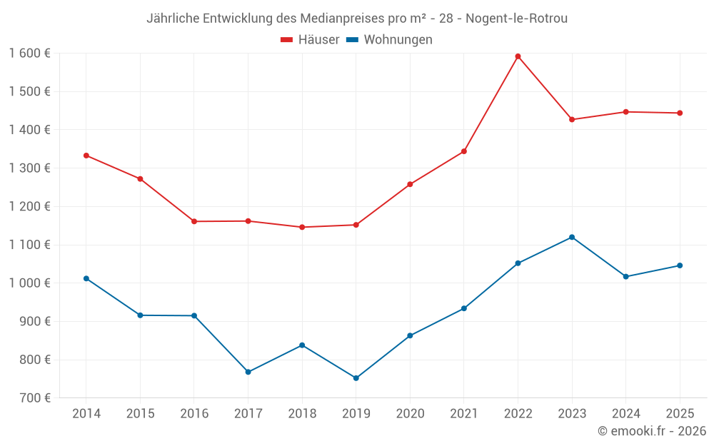 Jährliche Entwicklung des Medianpreises pro m² - 28 - Nogent-le-Rotrou