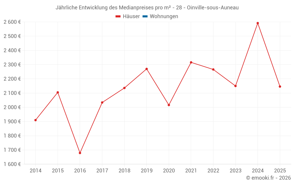 Jährliche Entwicklung des Medianpreises pro m² - 28 - Oinville-sous-Auneau