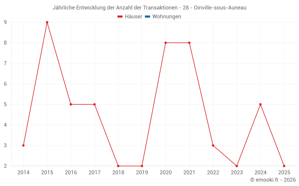 Jährliche Entwicklung der Anzahl der Transaktionen - 28 - Oinville-sous-Auneau