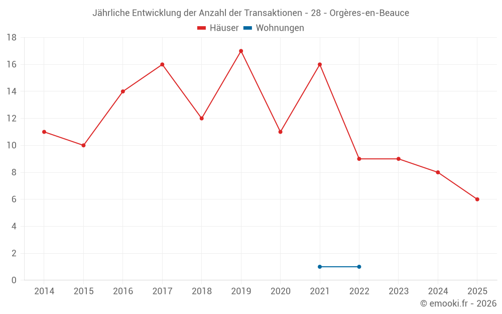 Jährliche Entwicklung der Anzahl der Transaktionen - 28 - Orgères-en-Beauce