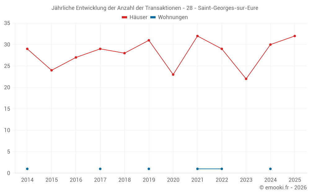 Jährliche Entwicklung der Anzahl der Transaktionen - 28 - Saint-Georges-sur-Eure