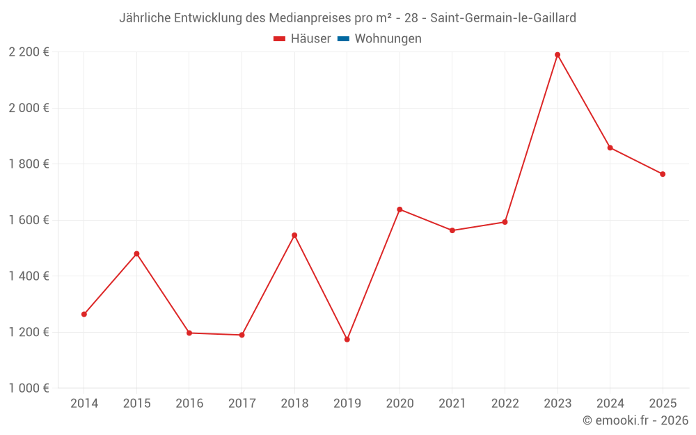 Jährliche Entwicklung des Medianpreises pro m² - 28 - Saint-Germain-le-Gaillard