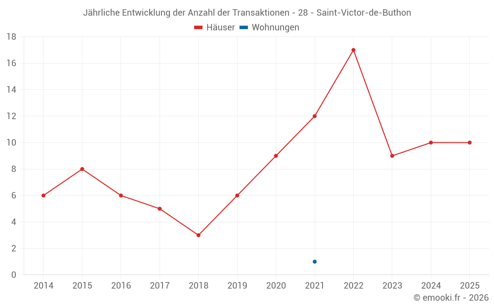 Jährliche Entwicklung der Anzahl der Transaktionen - 28 - Saint-Victor-de-Buthon
