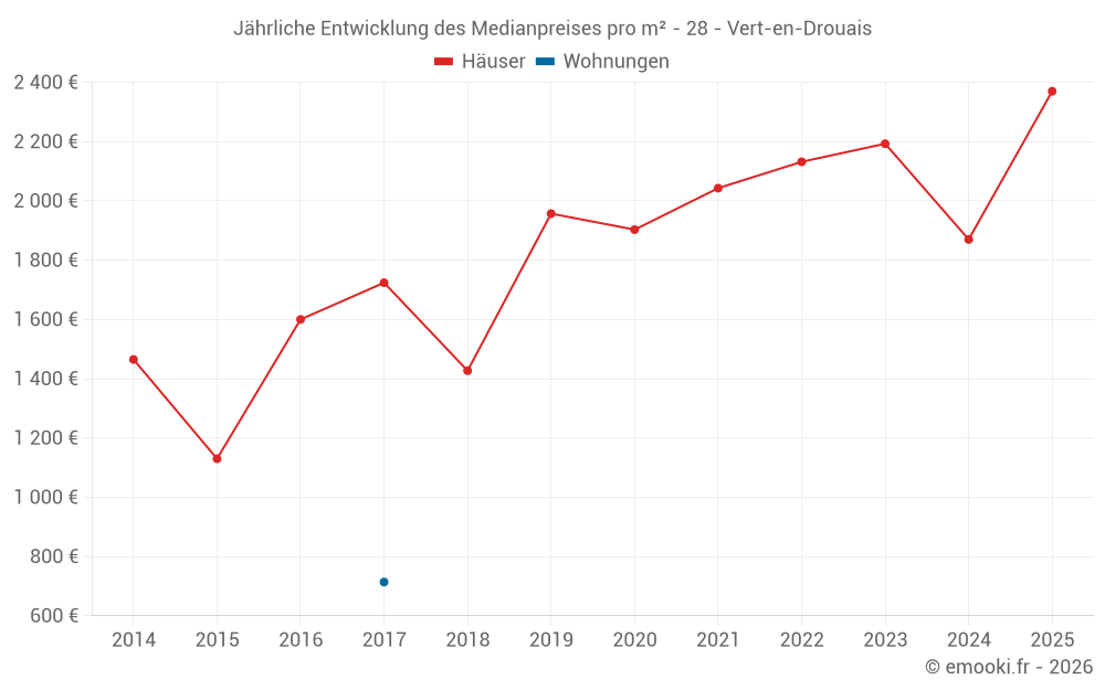Jährliche Entwicklung des Medianpreises pro m² - 28 - Vert-en-Drouais