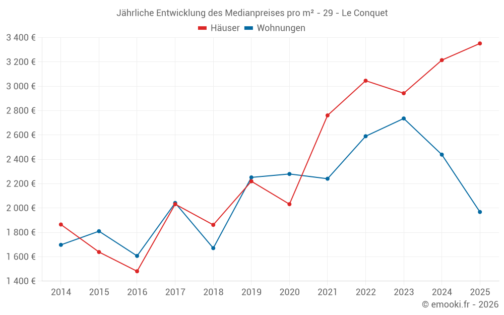 Jährliche Entwicklung des Medianpreises pro m² - 29 - Le Conquet