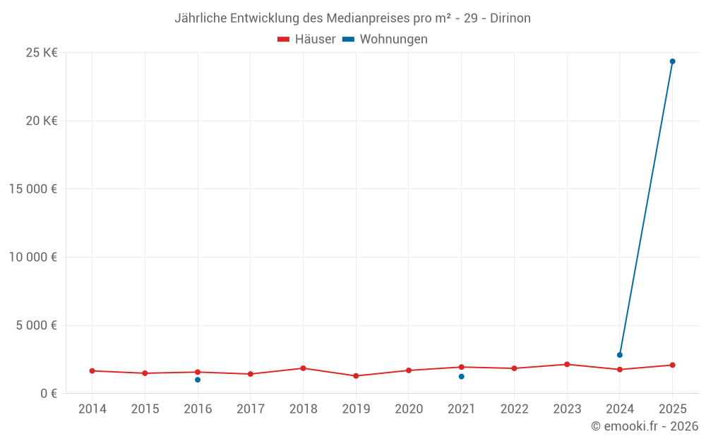 Jährliche Entwicklung des Medianpreises pro m² - 29 - Dirinon