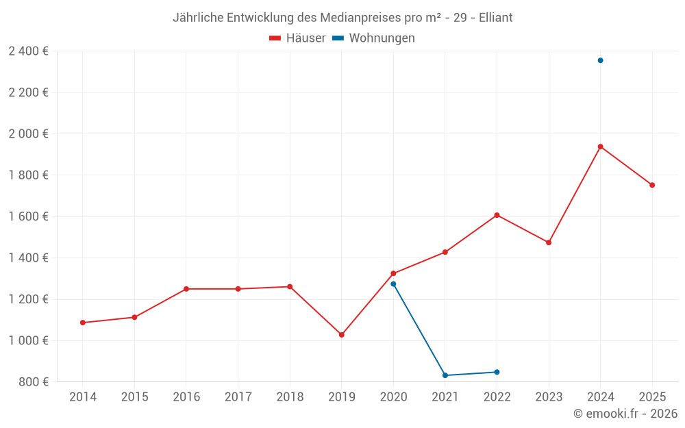 Jährliche Entwicklung des Medianpreises pro m² - 29 - Elliant